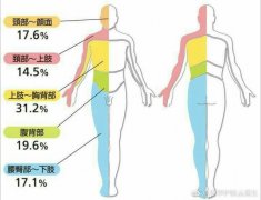 帶狀皰疹：可輕可重，輕視它，你一定會(huì)后悔！